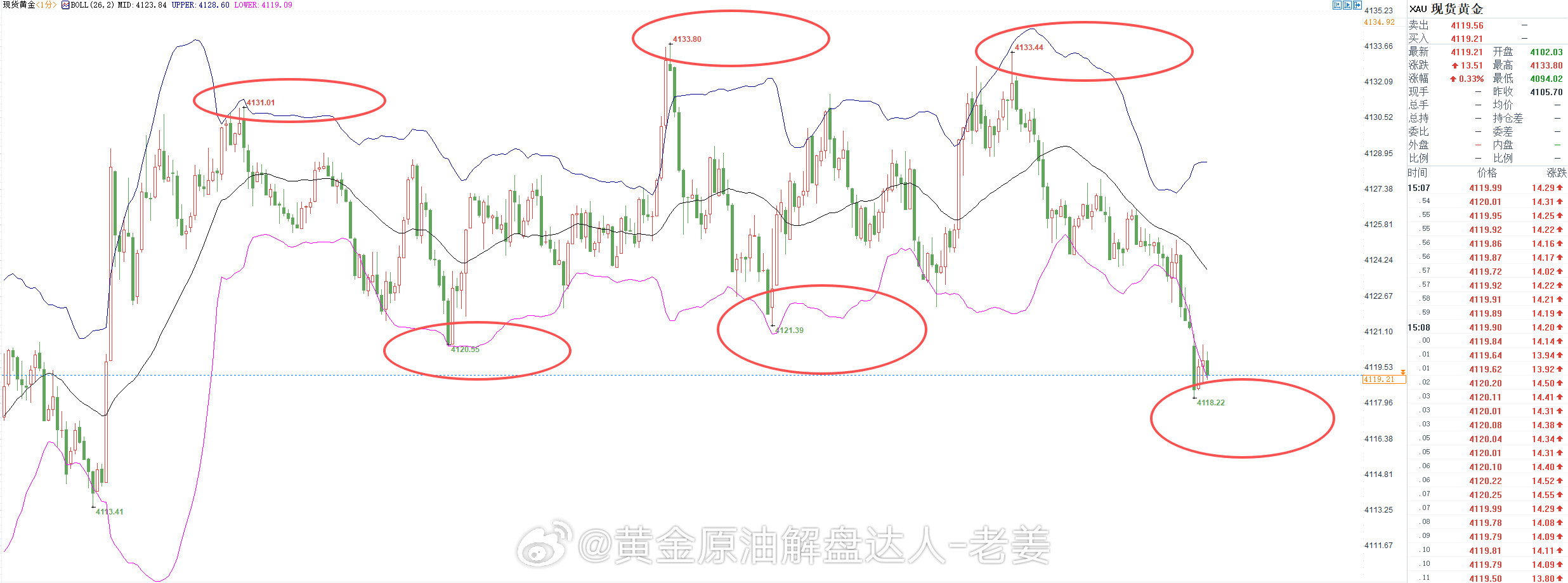 还是破位了下方，那么接下来还是尽量去高空，当然这里的破位只是说4120这个位置附
