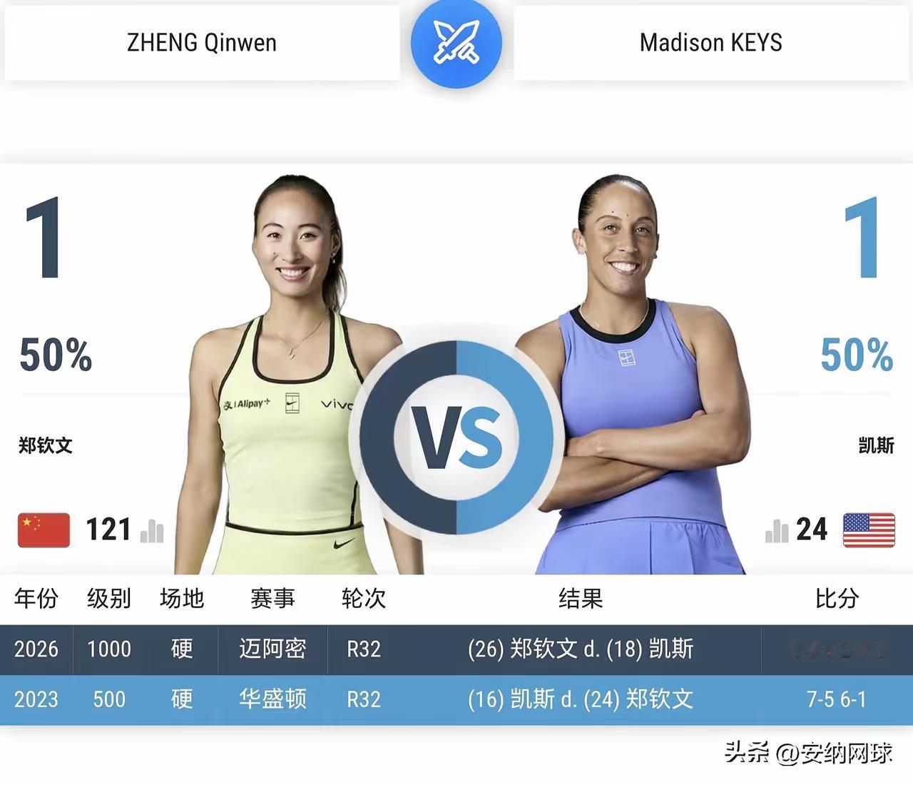 周末熬夜观战！郑钦文今夜迎战主场强敌凯斯！CCTV5+直播！
   今天是北京时