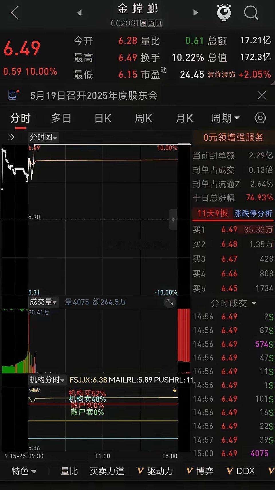 金螳螂通达信关注榜第二名2026年05月06日复盘1.今日行情、基本面与消息面今