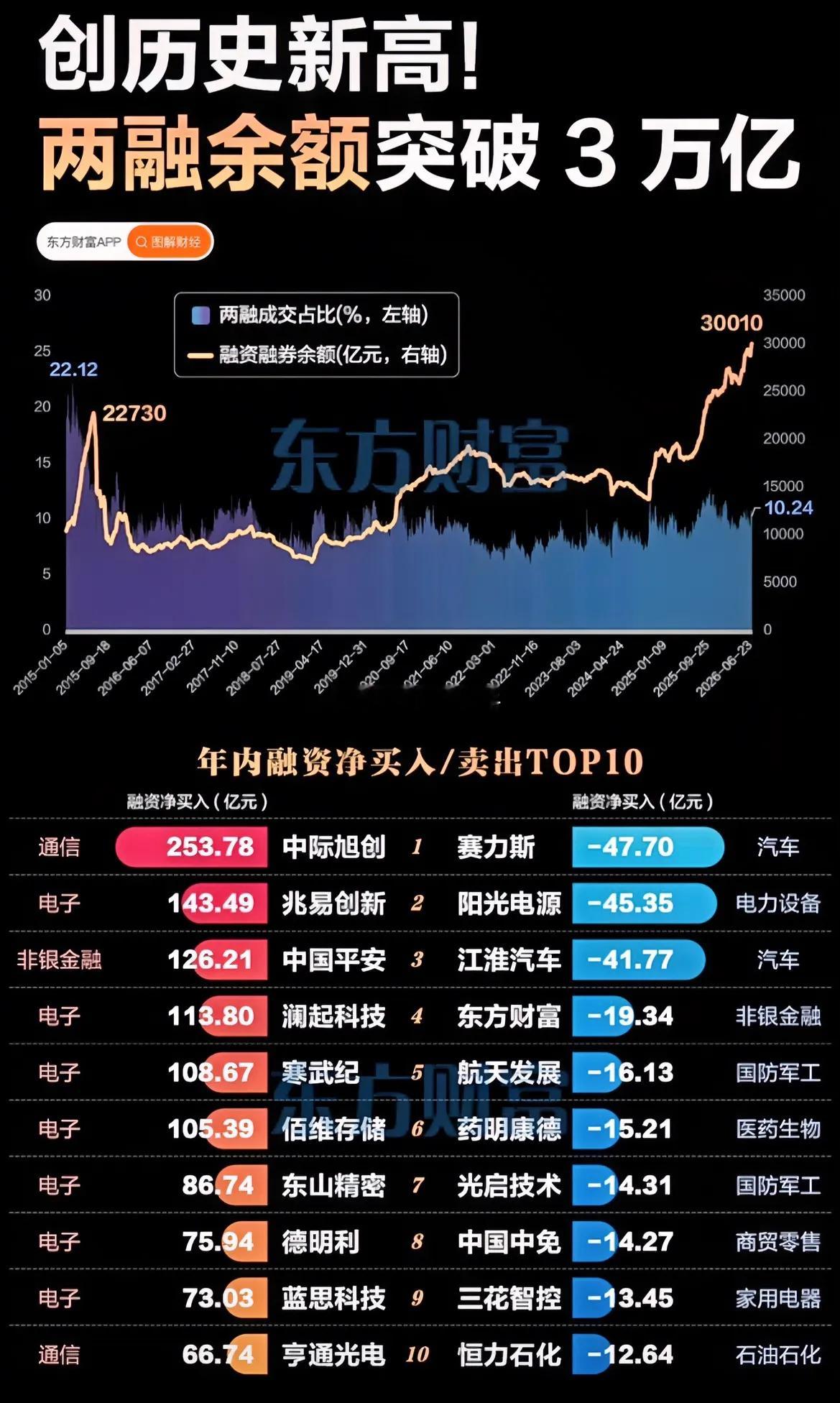 A股两融直接冲破3万亿，创下历史新高！咱们市场杠杆管控还算温和，隔壁韩国股市才叫