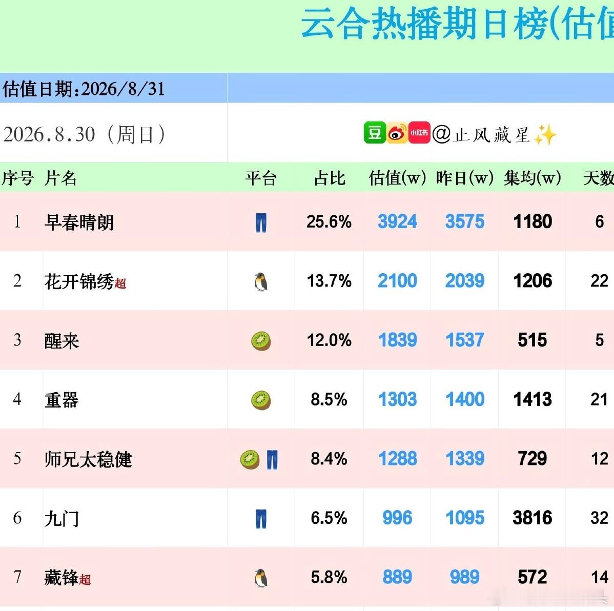 优酷这个云合热播期集均…左手九门4000，右手早春晴朗3000，八月在家笑得不停