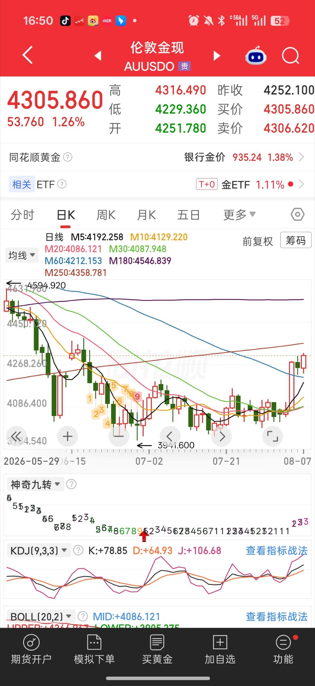黄金金价 伦敦金突破反包昨天高点了下一个压力位4360然后是4400的套牢盘位置