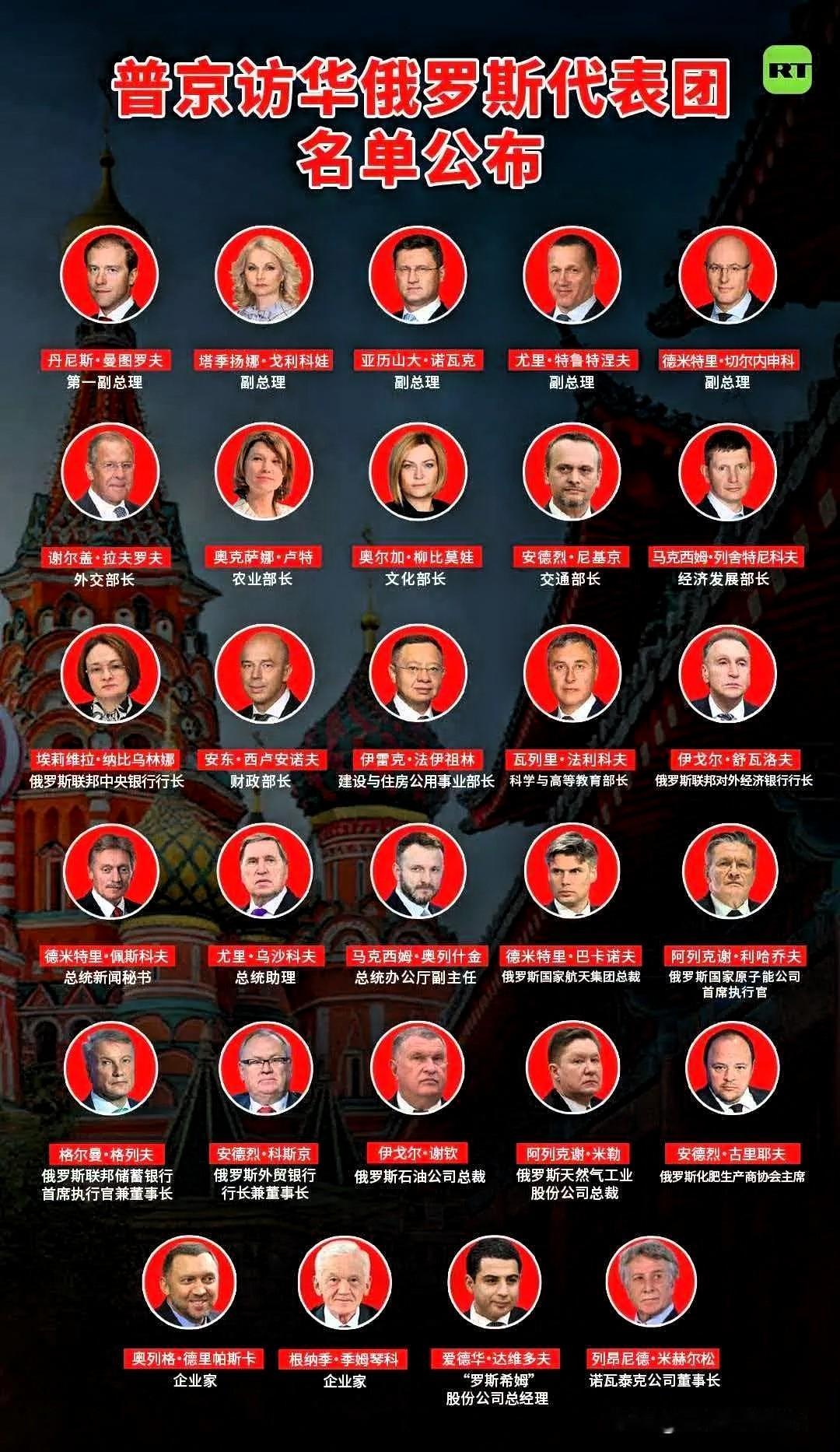 普京访华俄罗斯代表团成员名单来了！阵容很强大啊。

据今日俄罗斯RT消息，此次俄