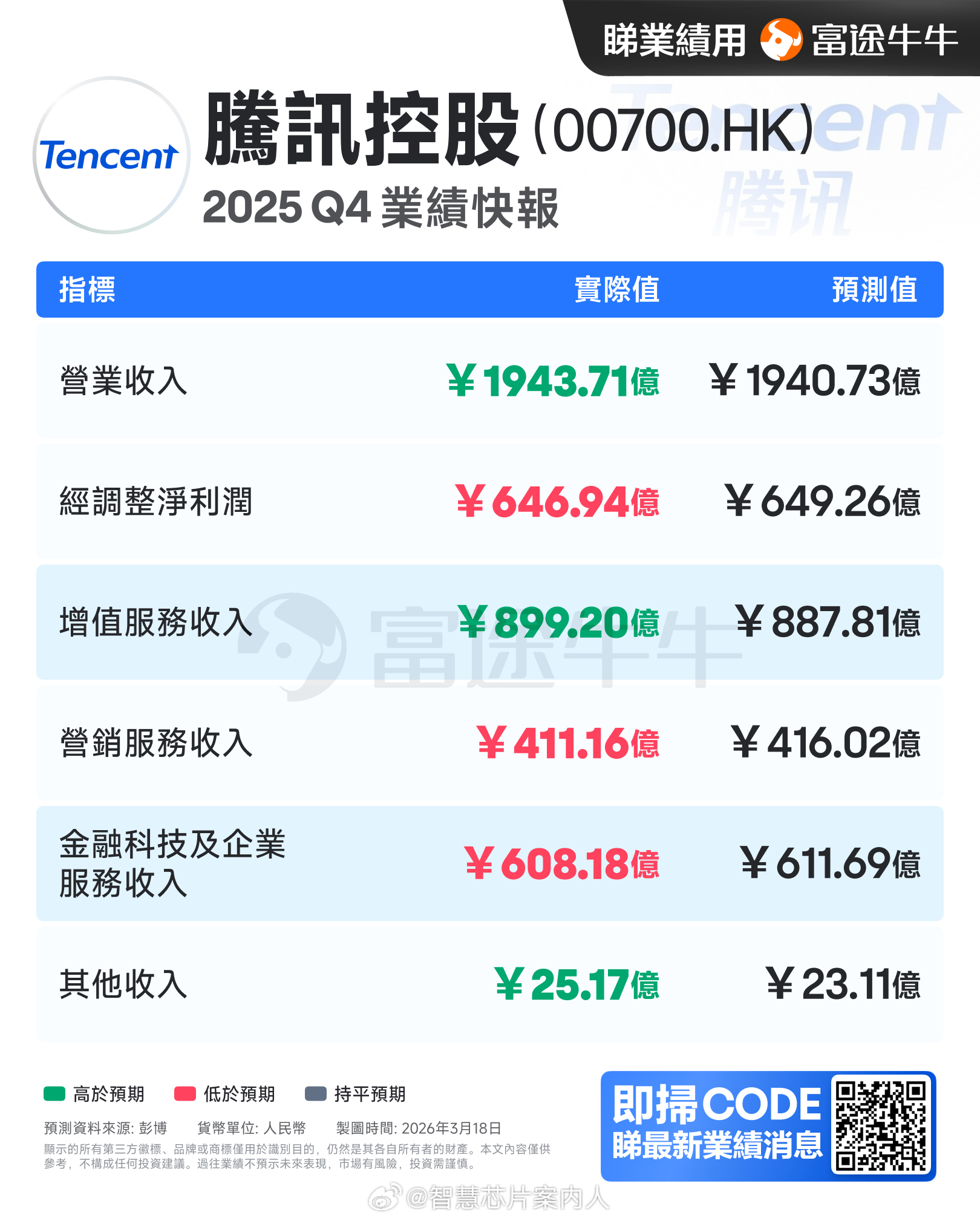 腾讯2025年收入同比增长14%至7518亿元，非国际财务报告准则归母净利润同比