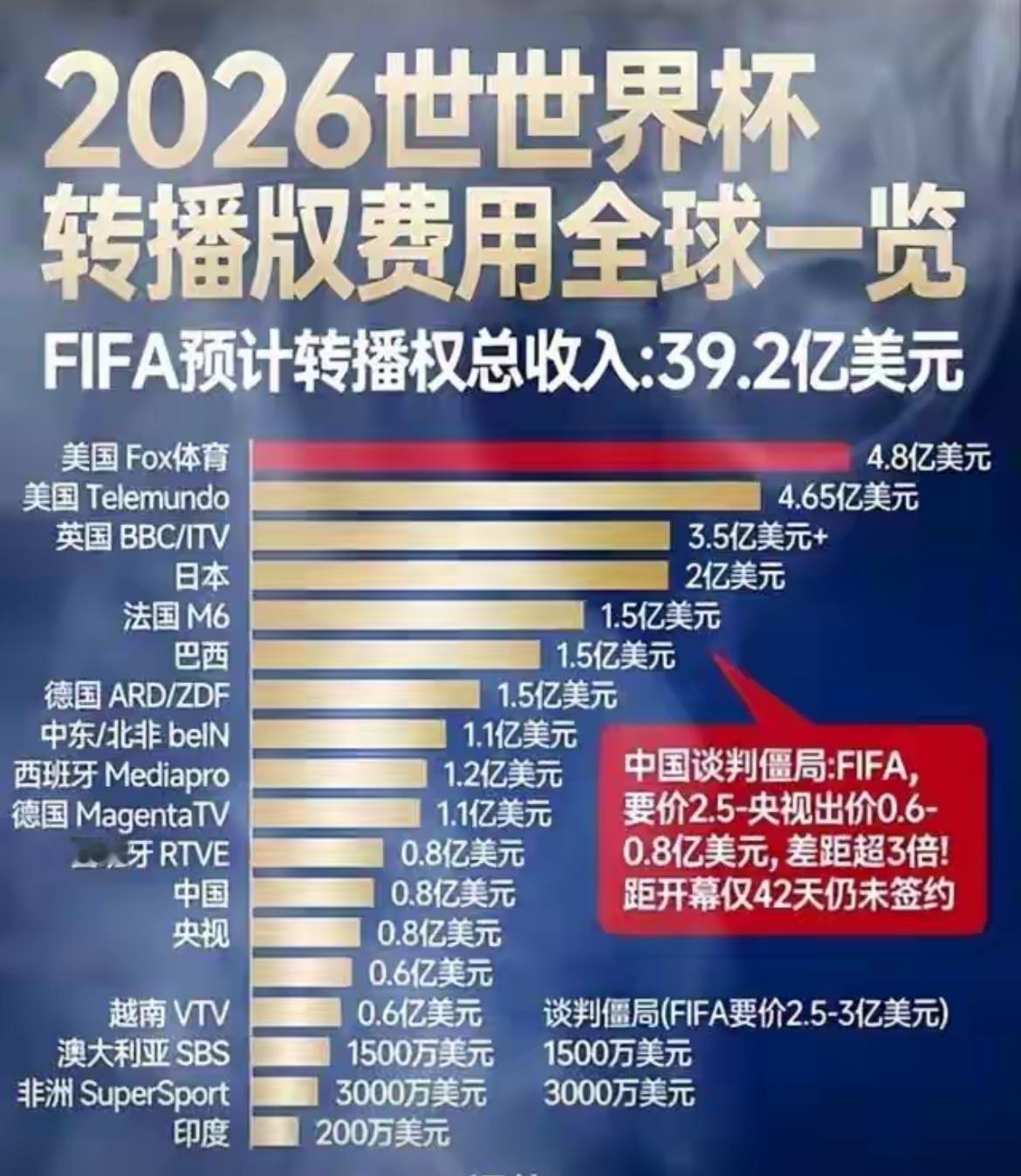 国际足联傻眼了，原来除了中国，还有多个国家集体拒买转播权

确实，距离2026年