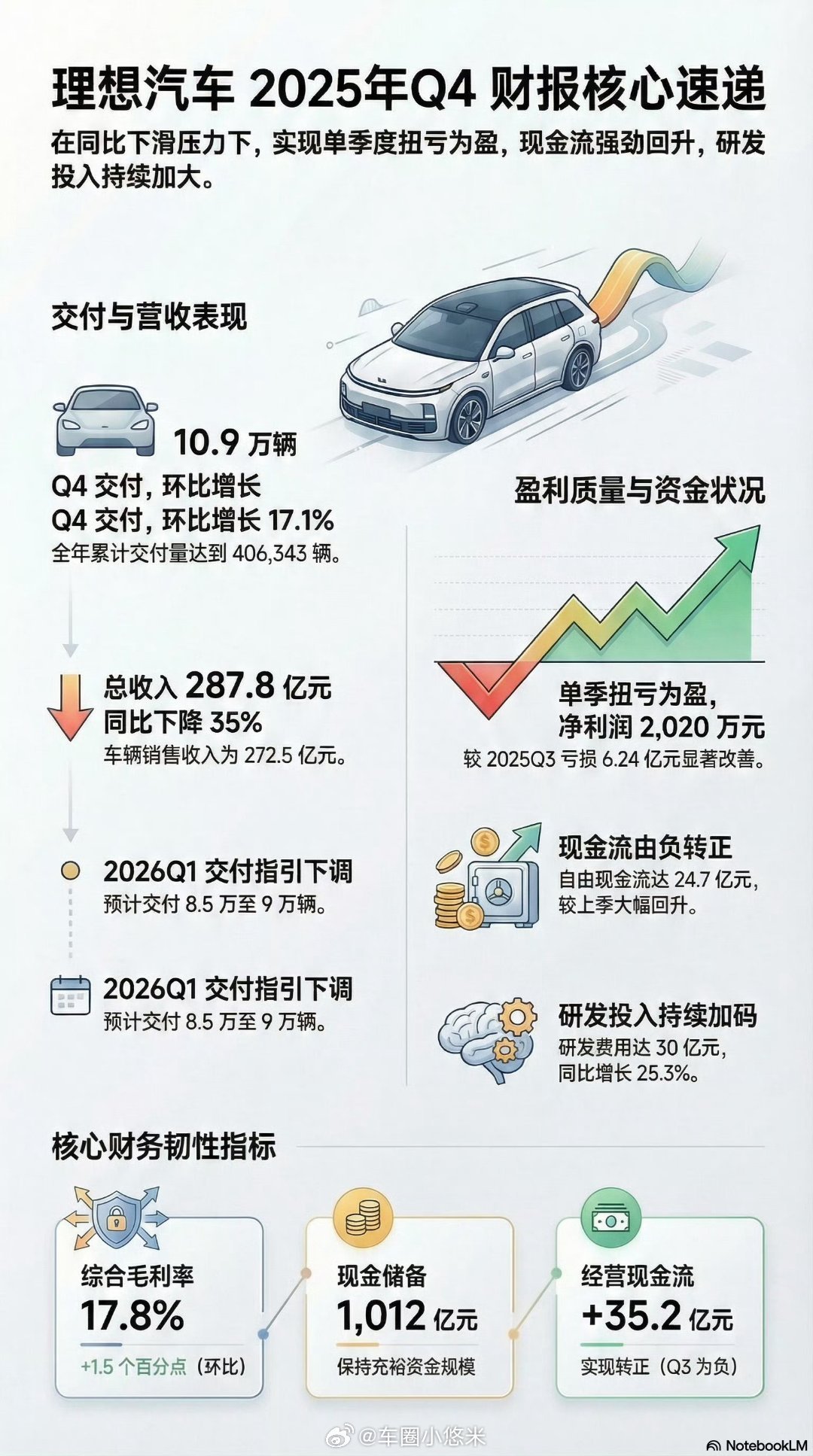 真·财大气粗！理想2025年手握千亿现金，持续重仓研发，三年砸330亿搞全栈自研