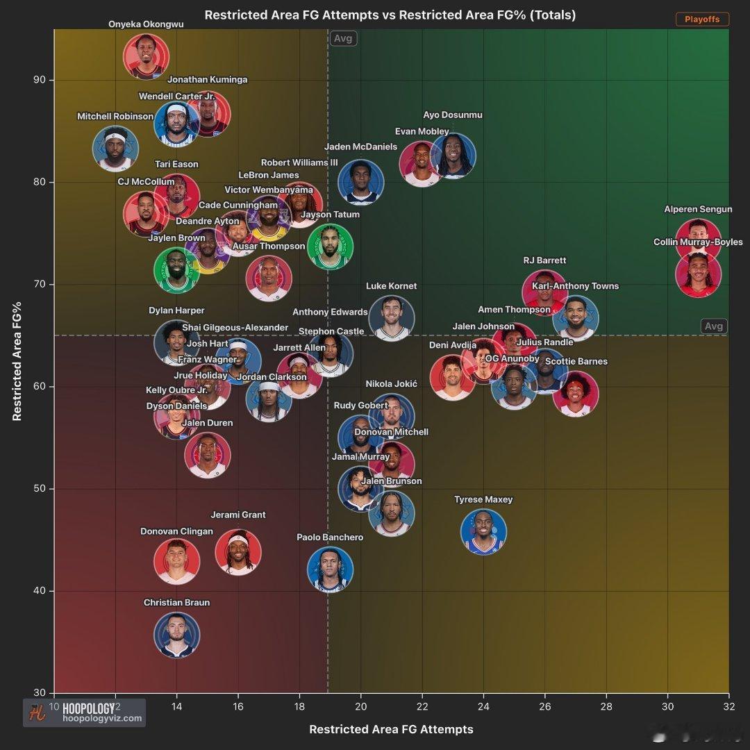 季后赛篮下（合理冲撞区）得分 横轴是平均产量，纵轴是命中率你看到了什么？休斯顿火