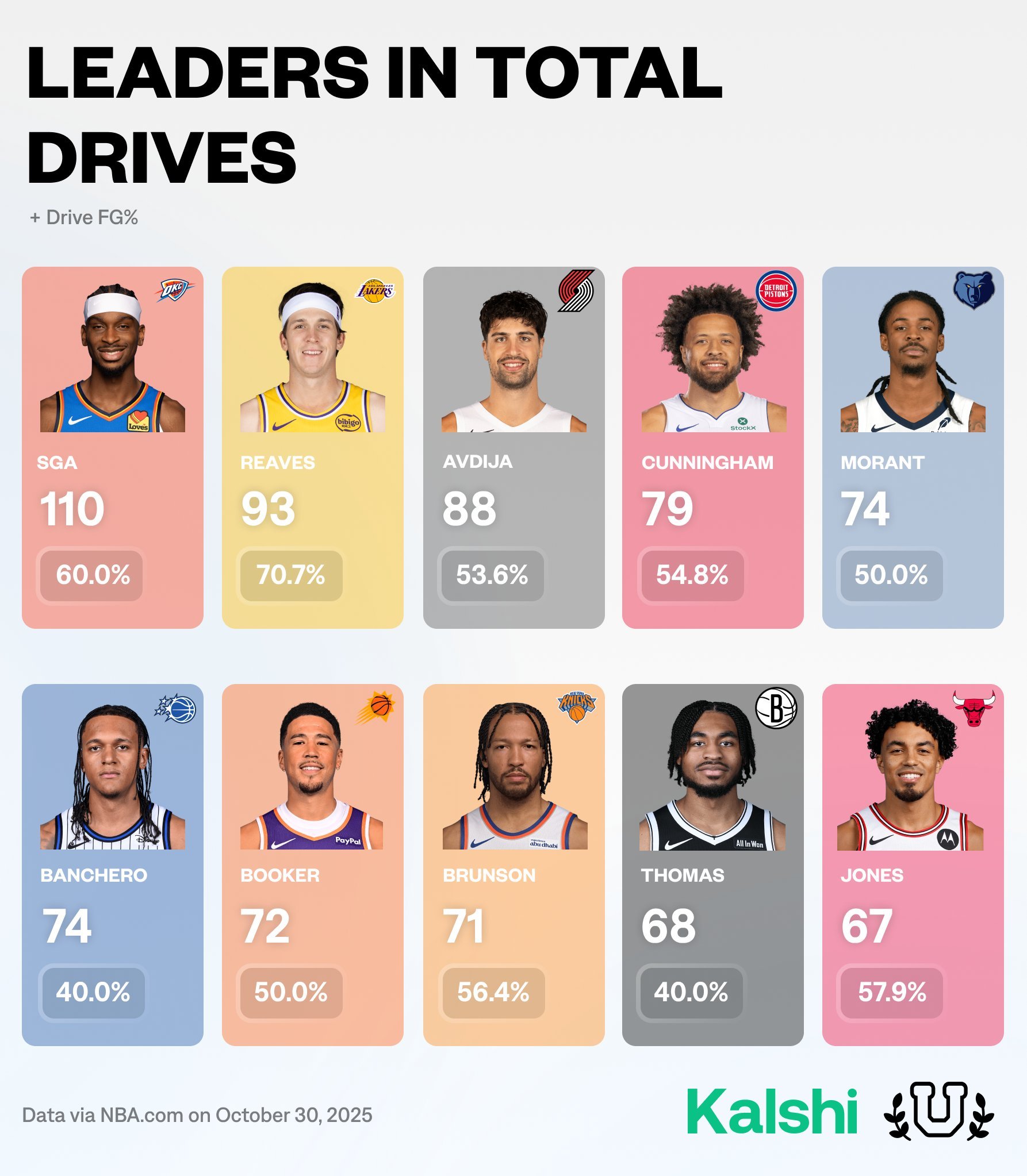 赛季至今突破次数最多的十名球员中，里夫斯93次排名第二，突破后的终结命中率超过7