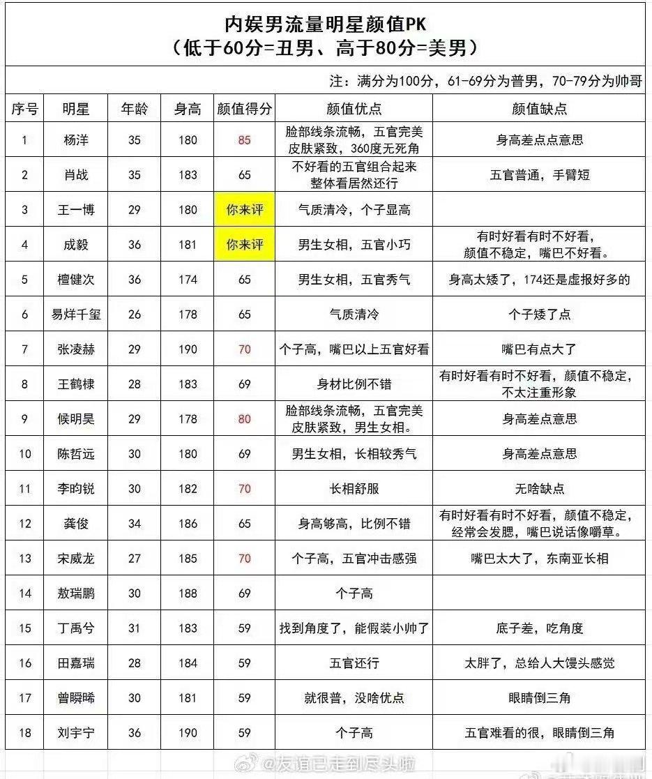 内娱男流量颜值PK 内娱男流量颜值PK，一眼看出谁粉丝做的，来猜猜是谁的粉丝 