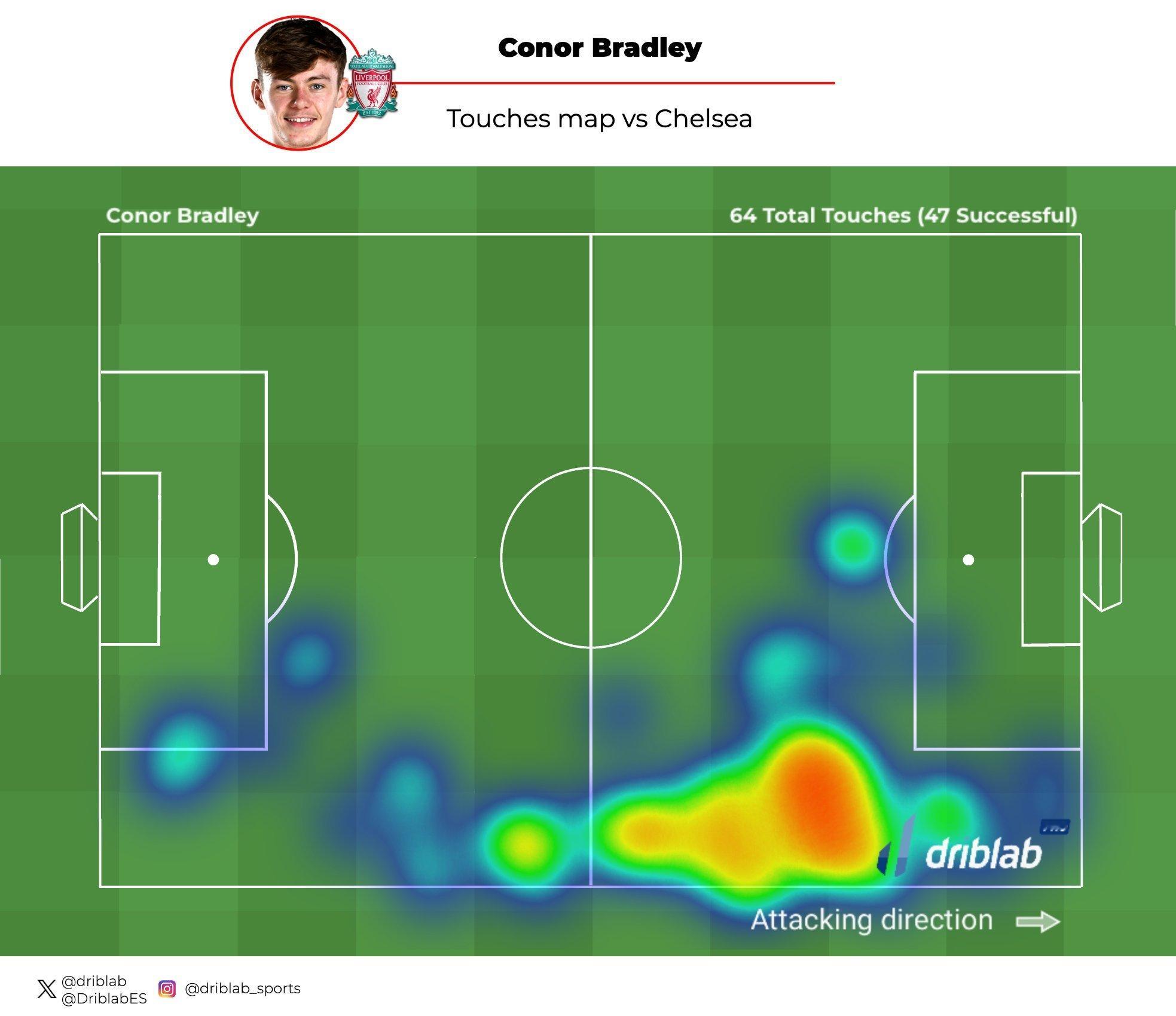布拉德利 vs切尔西的热图，经典边前卫。 ​​​