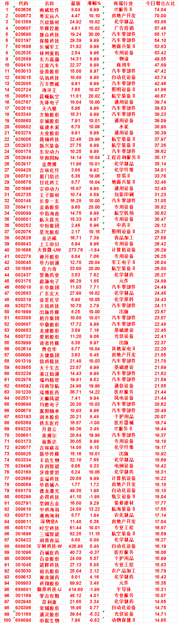10月16日，增仓占比最多的名单汇总一览南威软件：涨幅 9.99%，所属行业 I