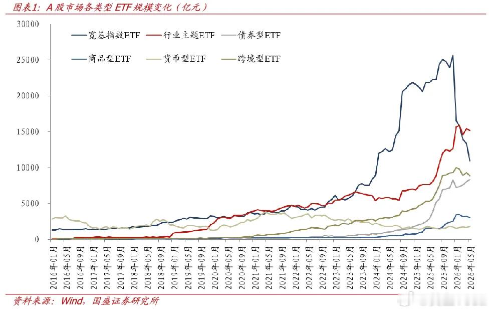 宽基的这个规模，创造机会了。 