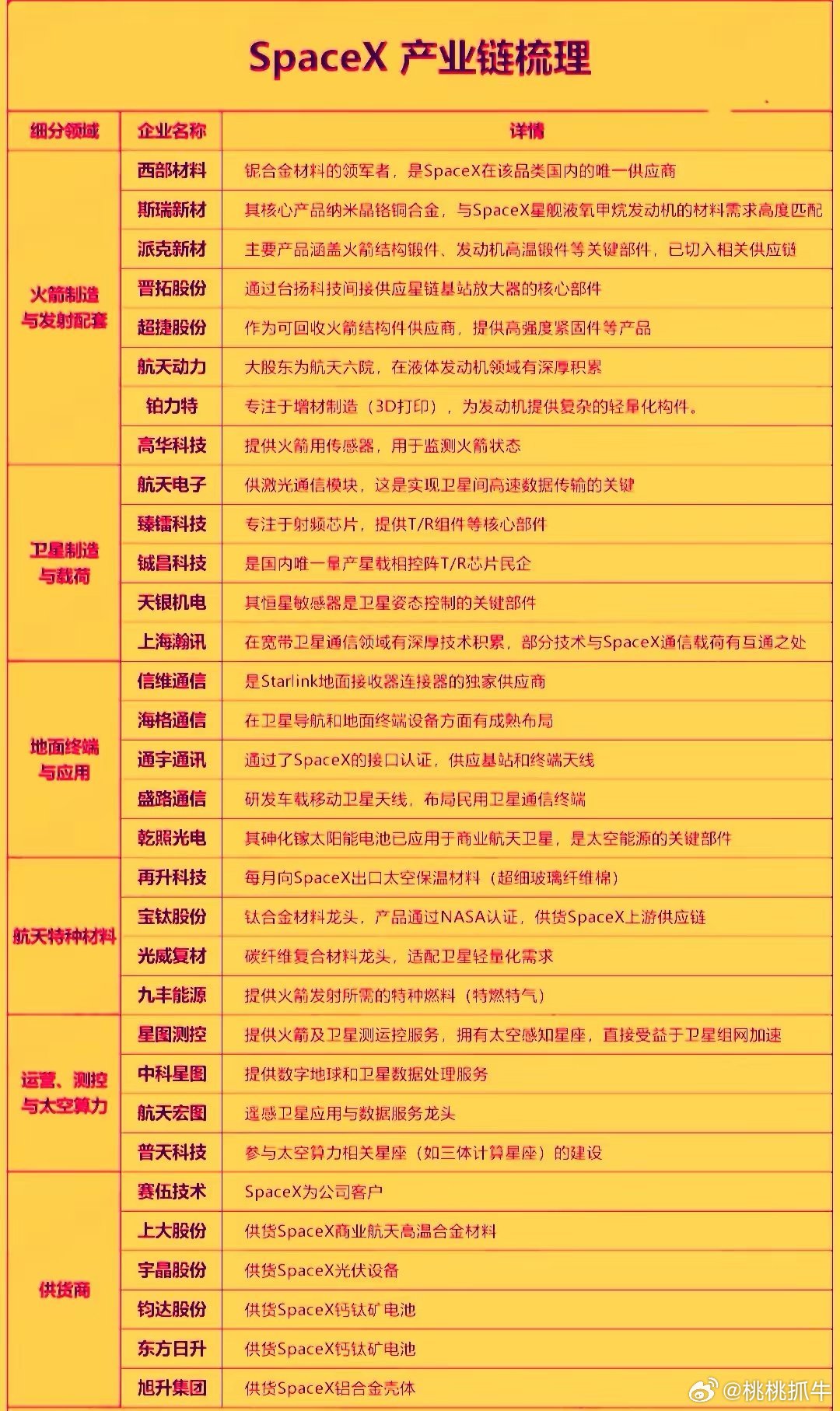 SpaceX焊工食堂阿姨都成百万富翁作为史上最大的IPO，SpaceX已于昨天在