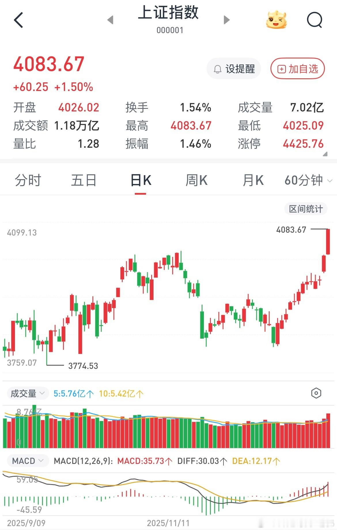 连续小阳线后的大阳加速，大概率是见顶信号，因为这一套手法在房地产市场用过，那就是