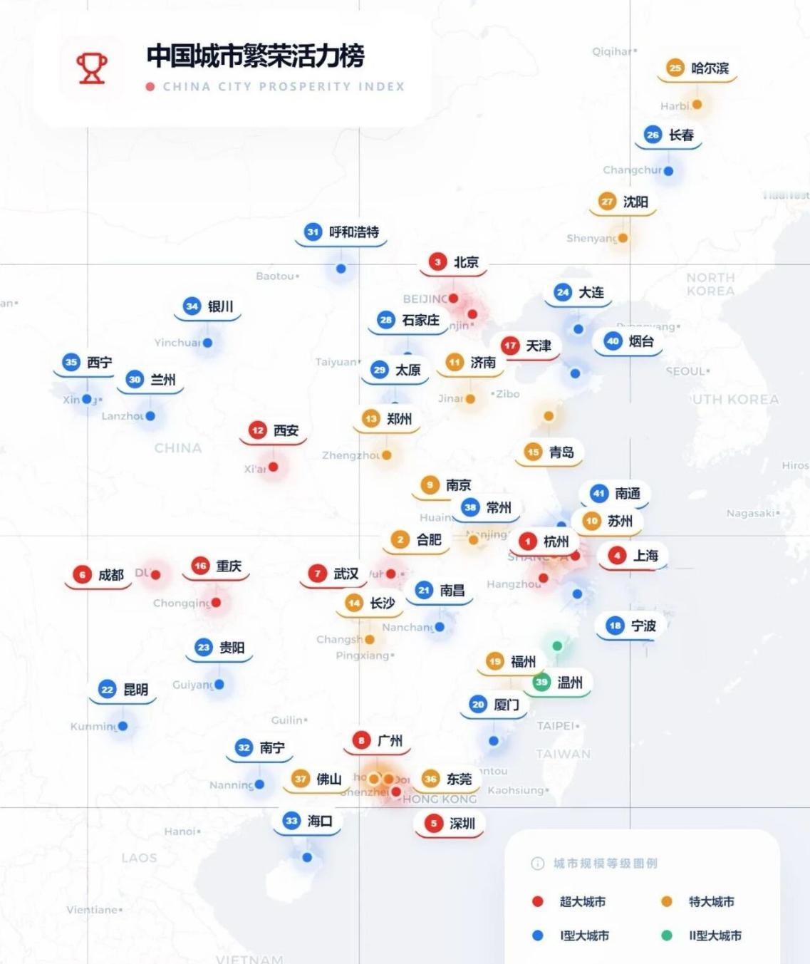中规院发布的2025中国城市繁荣活力榜，杭州“封神”排名第一，合肥紧随杭州，直接