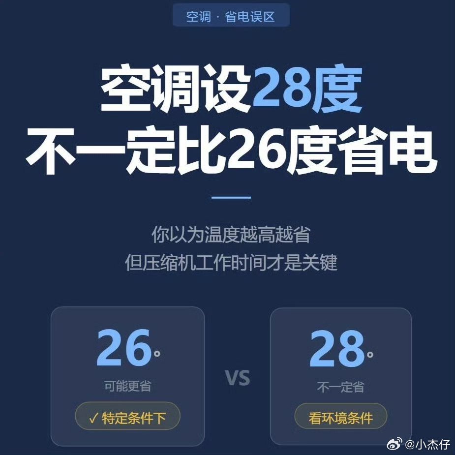 空调28度会比26度省电吗非要比的话，这个得看室外问题，温差越大越耗电，但是对于