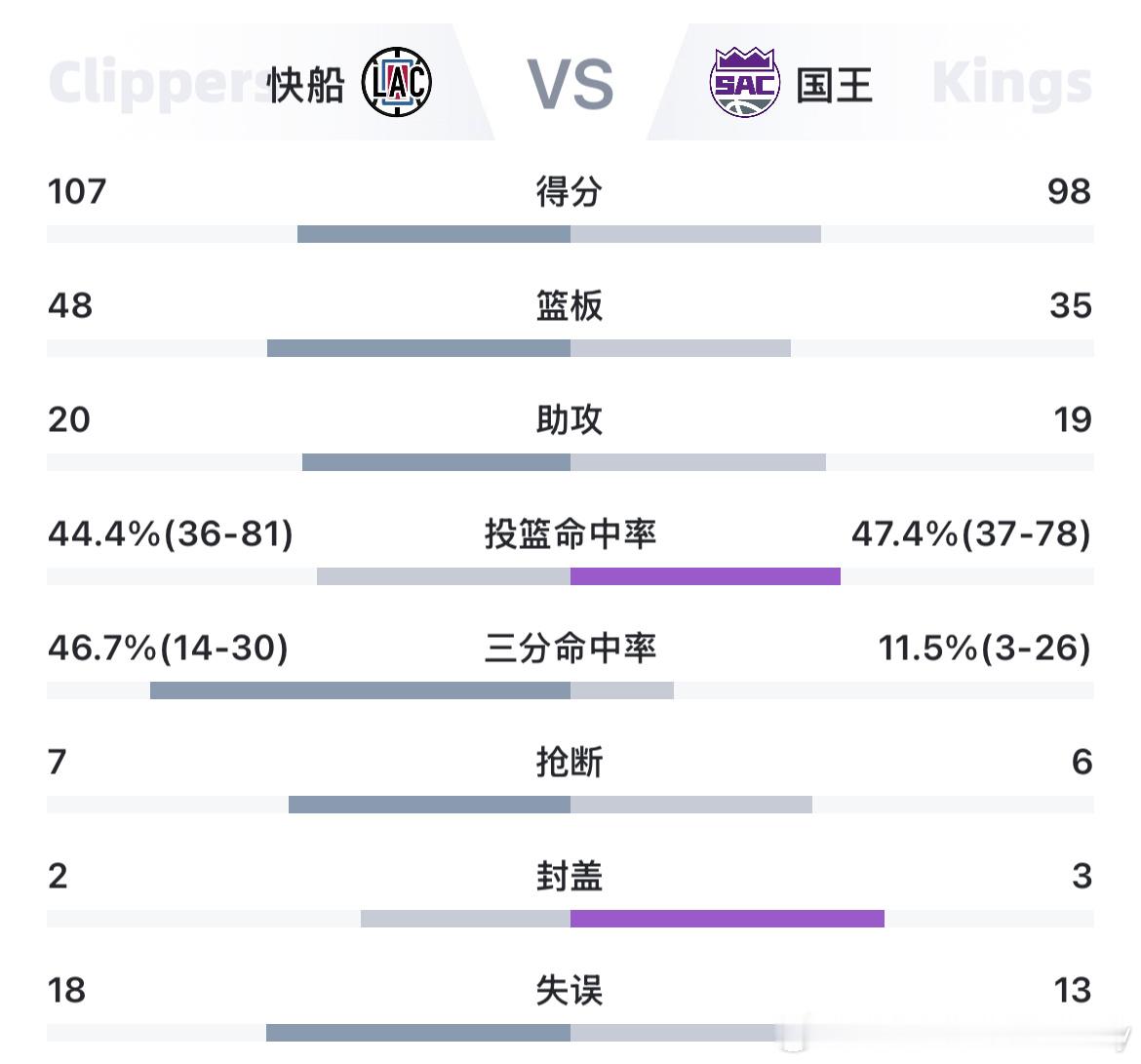 快船三分30中14国王三分26中3快船居然有靠三分球赢比赛的一天[哈哈] ​​​