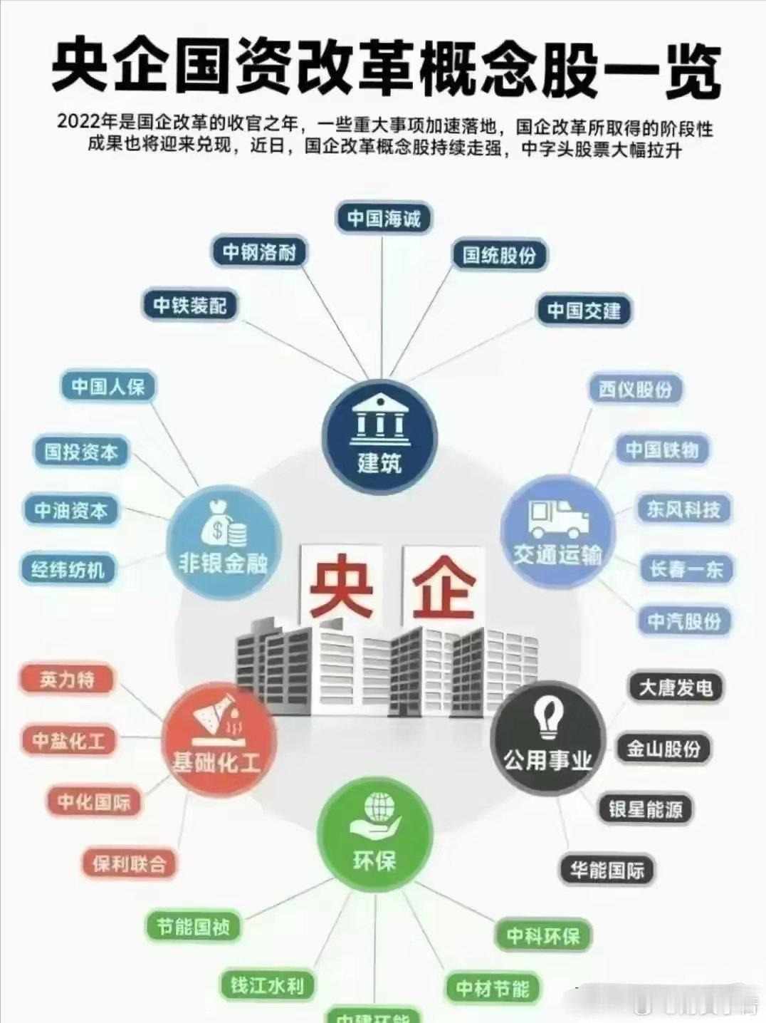 央企国资改革：建筑，环保，公用事业等。 ​​​