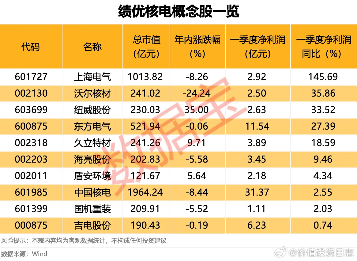 价值投资日志[超话] 核电概念股机构关注度较高据数据宝统计，A股中，核电概念股超