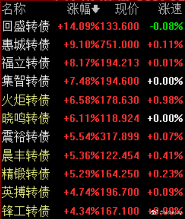 A股可转债 3.26今日涨幅靠前可转债。 ​​​