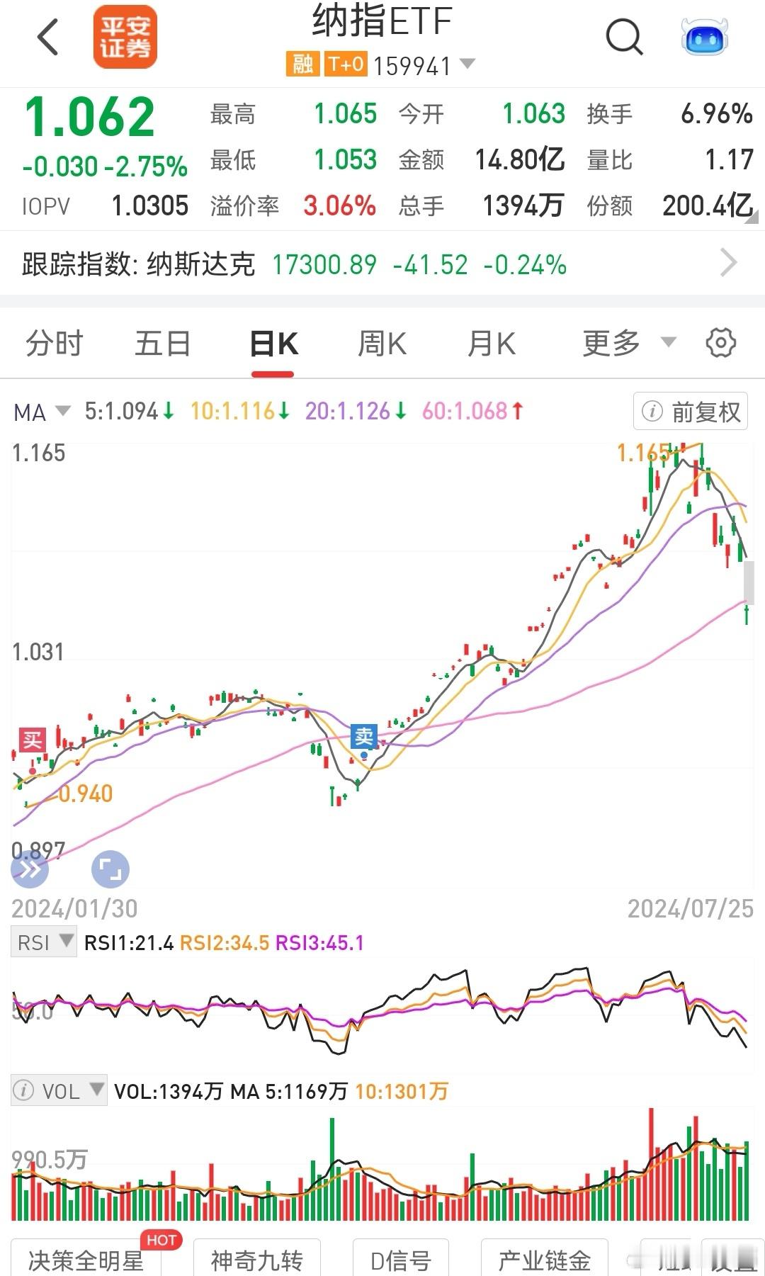 ①美股连跌几天了，但纳指ETF跌回我止盈的地方，可能比较悬。再观察看看，美股要跌