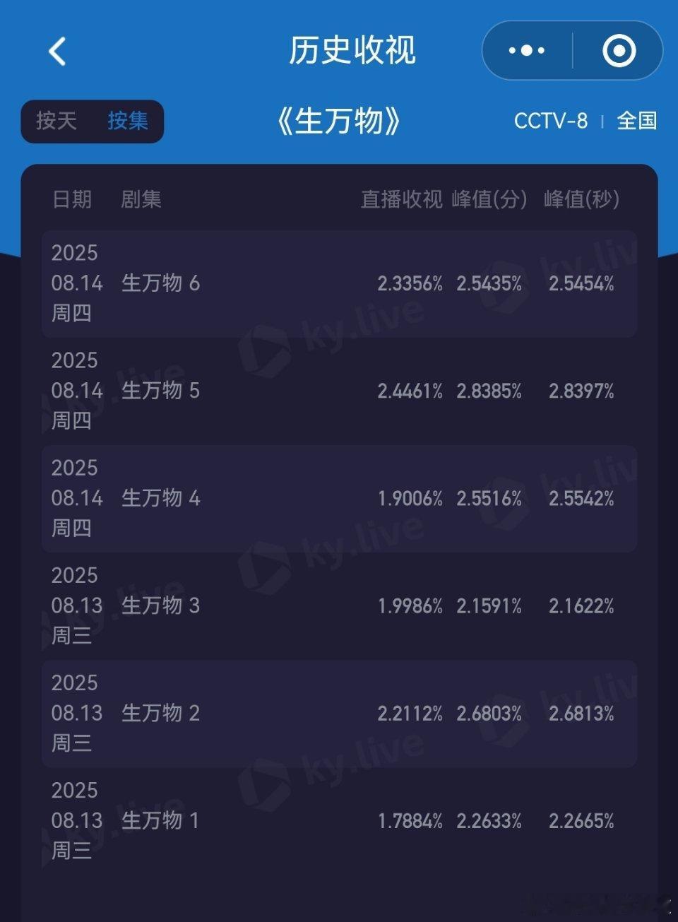 生万物收视率 央八观众已经回过神来了，生万物今晚酷云收视率集均2.22%，第三集