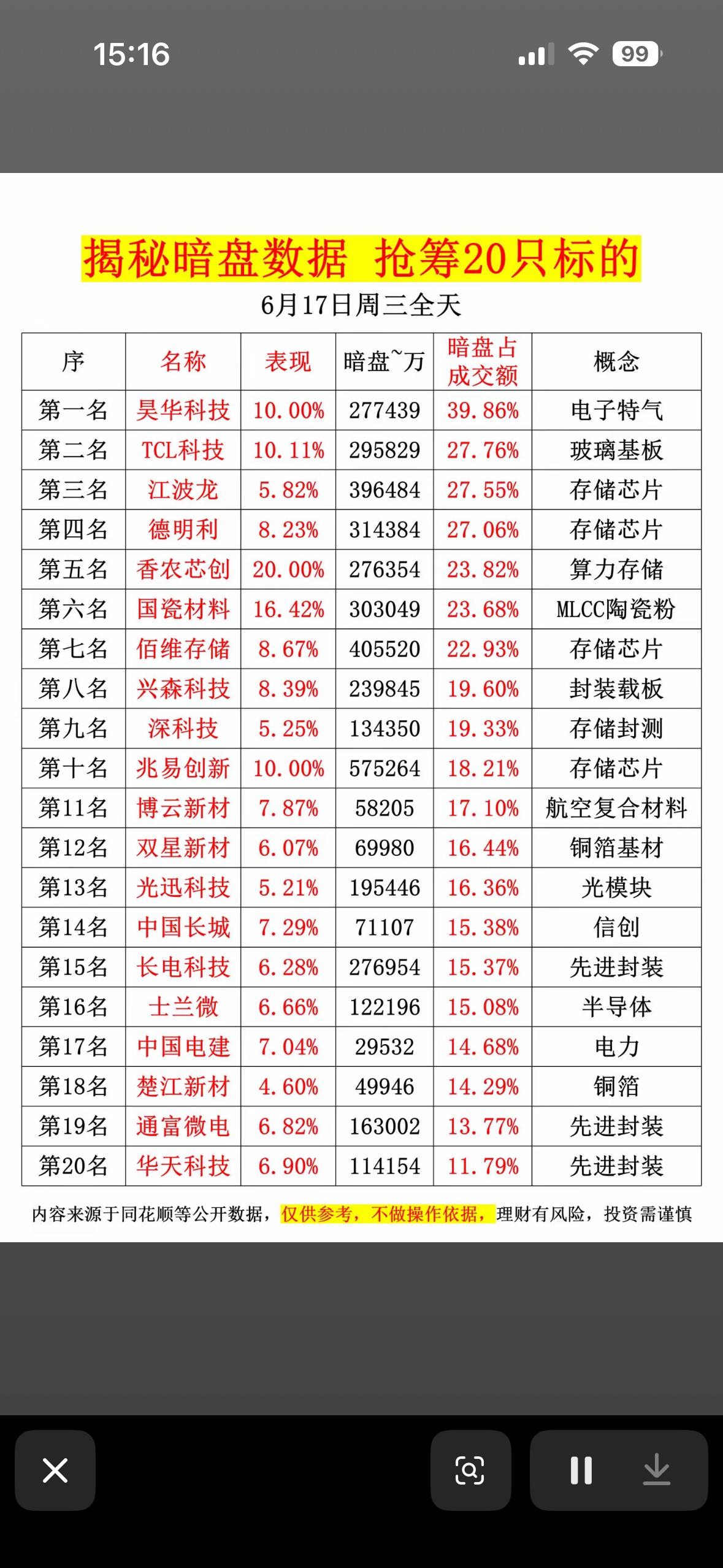 6月17日揭秘暗盘数据，抢筹20只标的！📈💰

6月17日的暗盘数据太值得关
