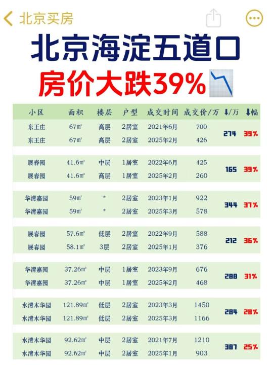 北京楼市，海淀五道口房价大跌39%📉