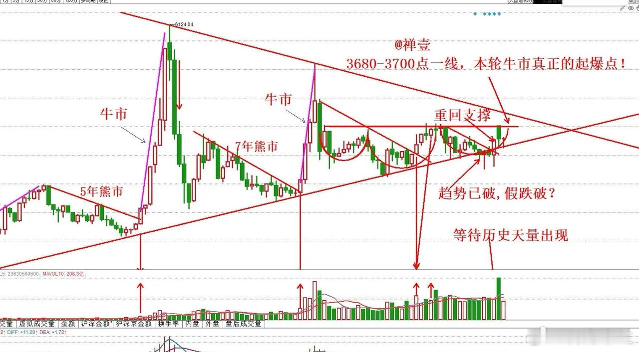 0228午评：三大股指低开低走，密切关注3040点支撑力度1、周五上午，三大股指