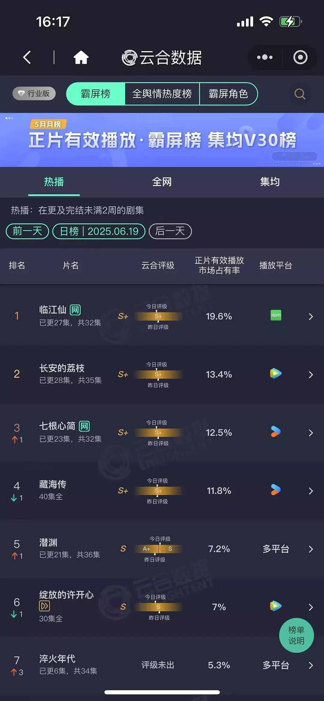 云合 6.19 市占率 ​​​
