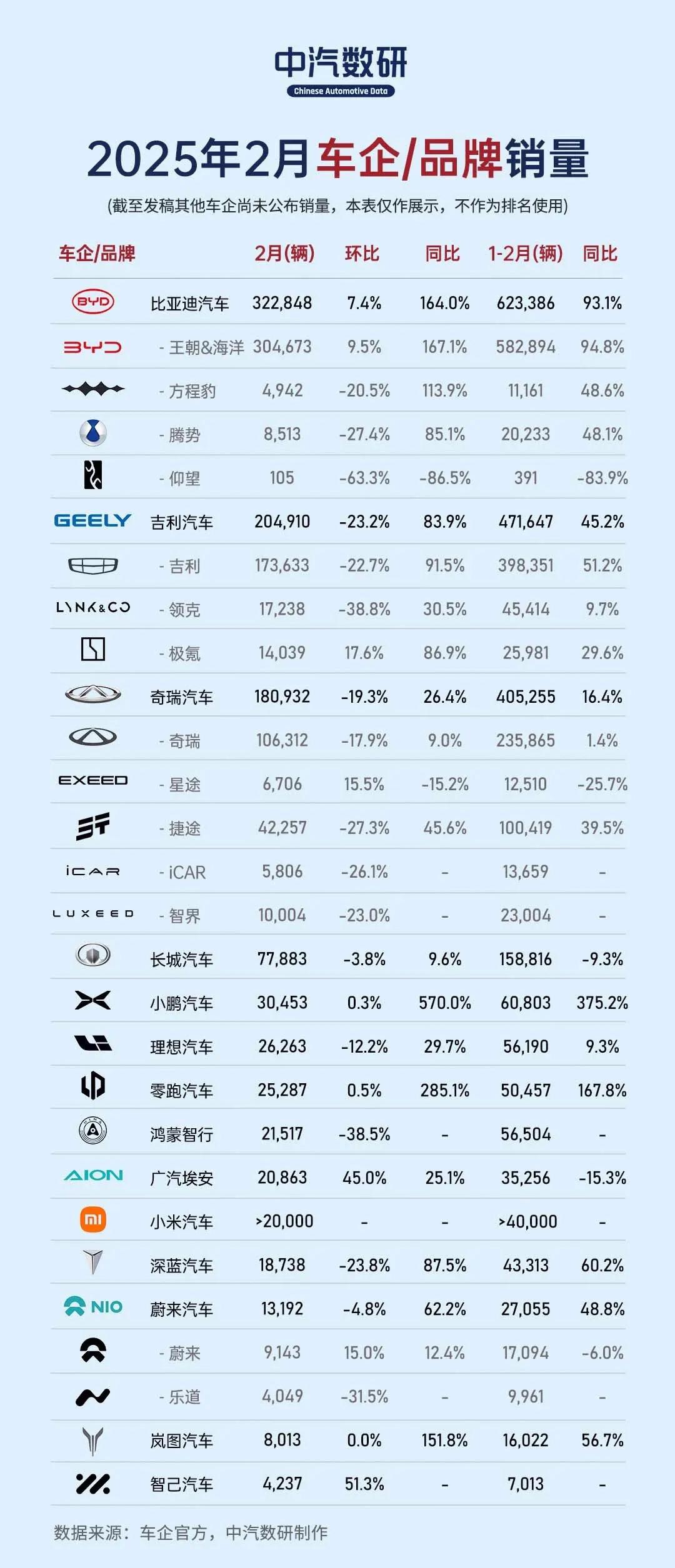 淡季？不存在的！比亚迪2月份狂卖32万辆，同比暴增164%

当一众车企发布2月