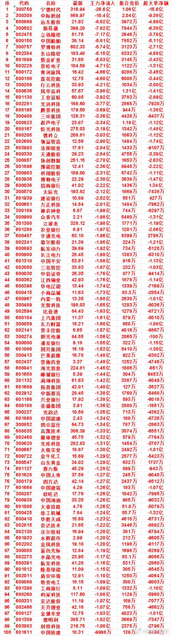 9月15日尾盘35分钟，主力卖出的名单：建设银行：净流出 2.02亿，集合竞价 