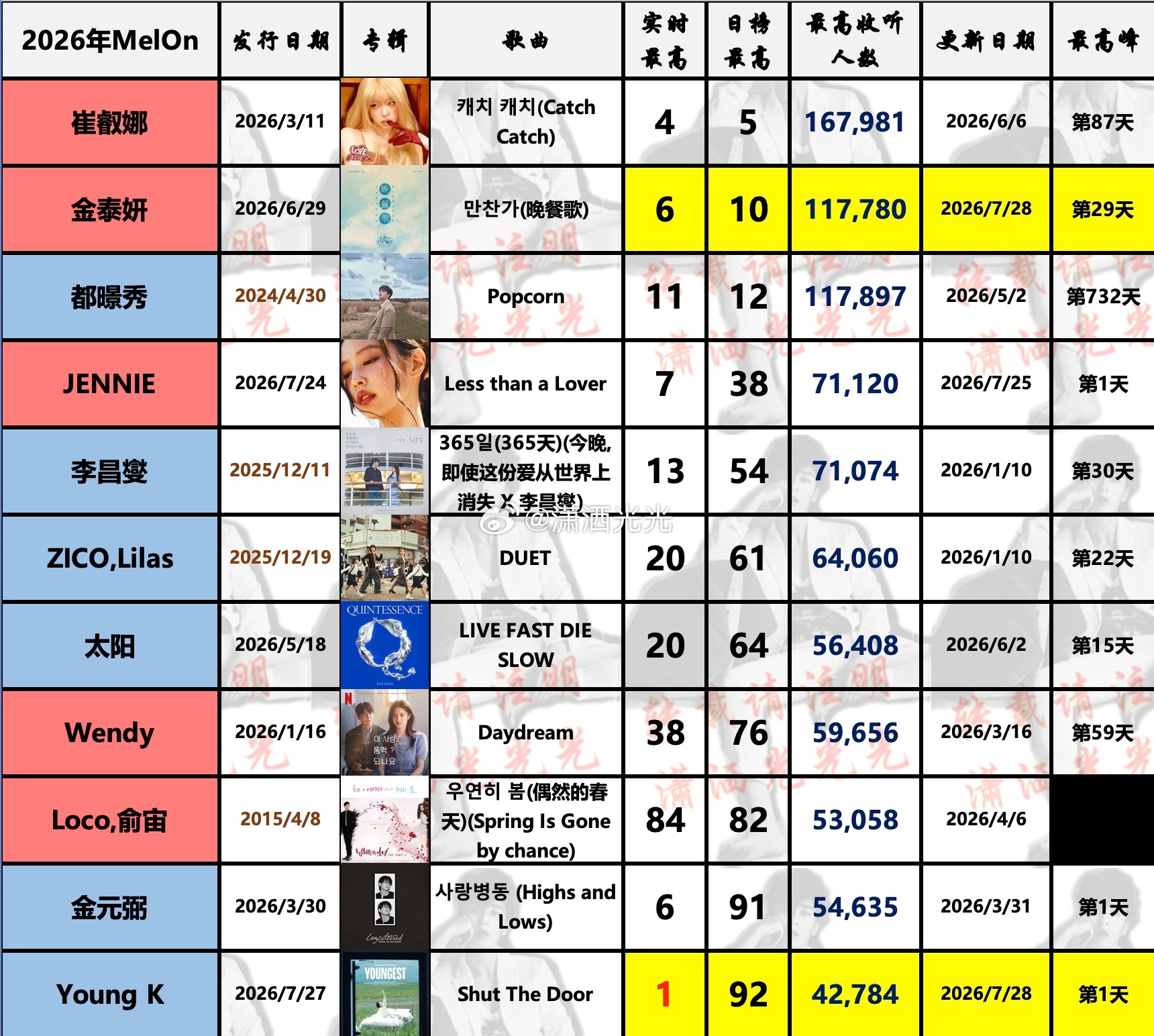 【2026年男女团SOLO(本年度新歌/逆袭曲)达成🇰🇷Melon日榜最高汇