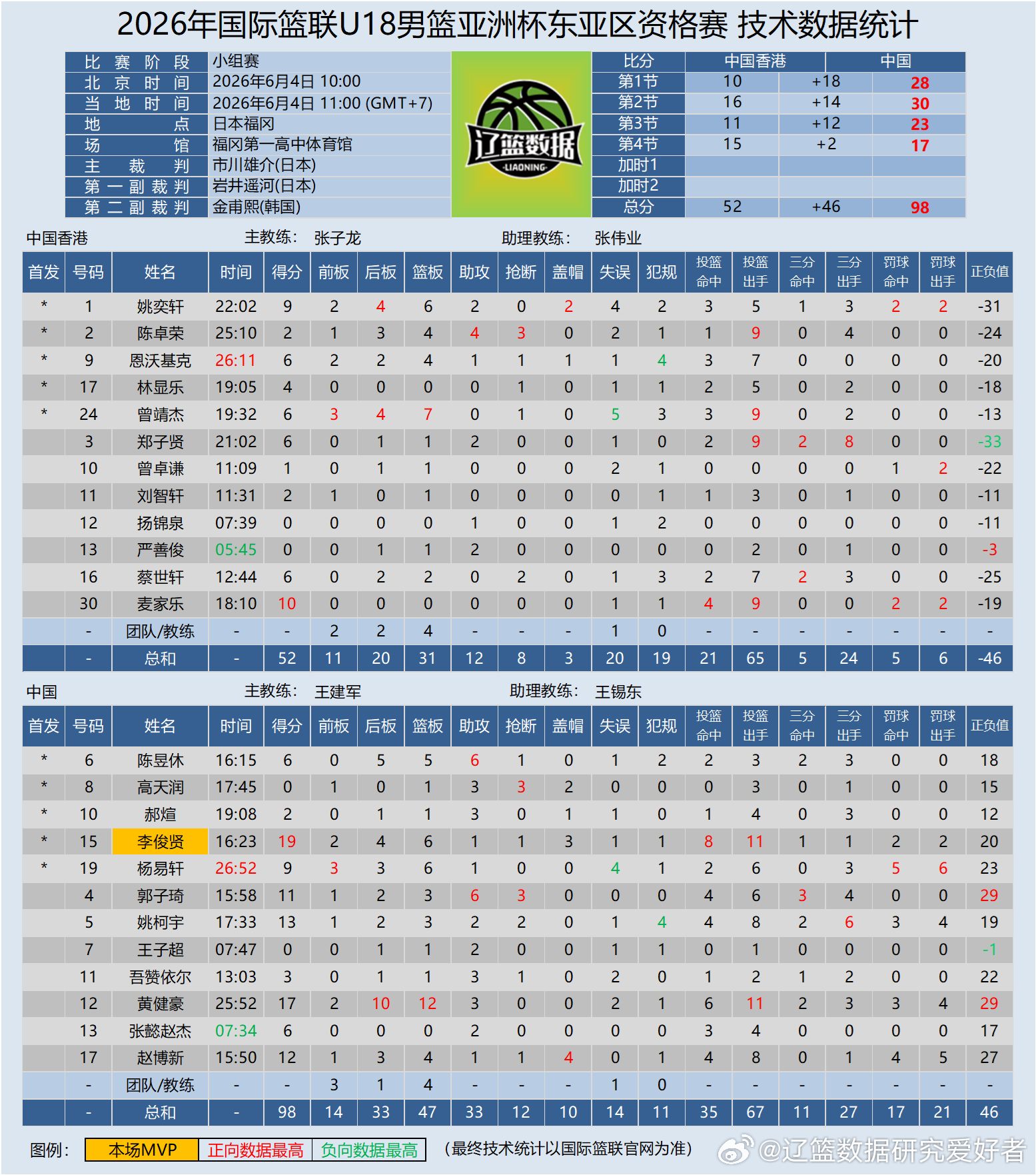 【U18国青】2026年国际篮联U18男篮亚洲杯东亚区资格赛6月4日10:00-