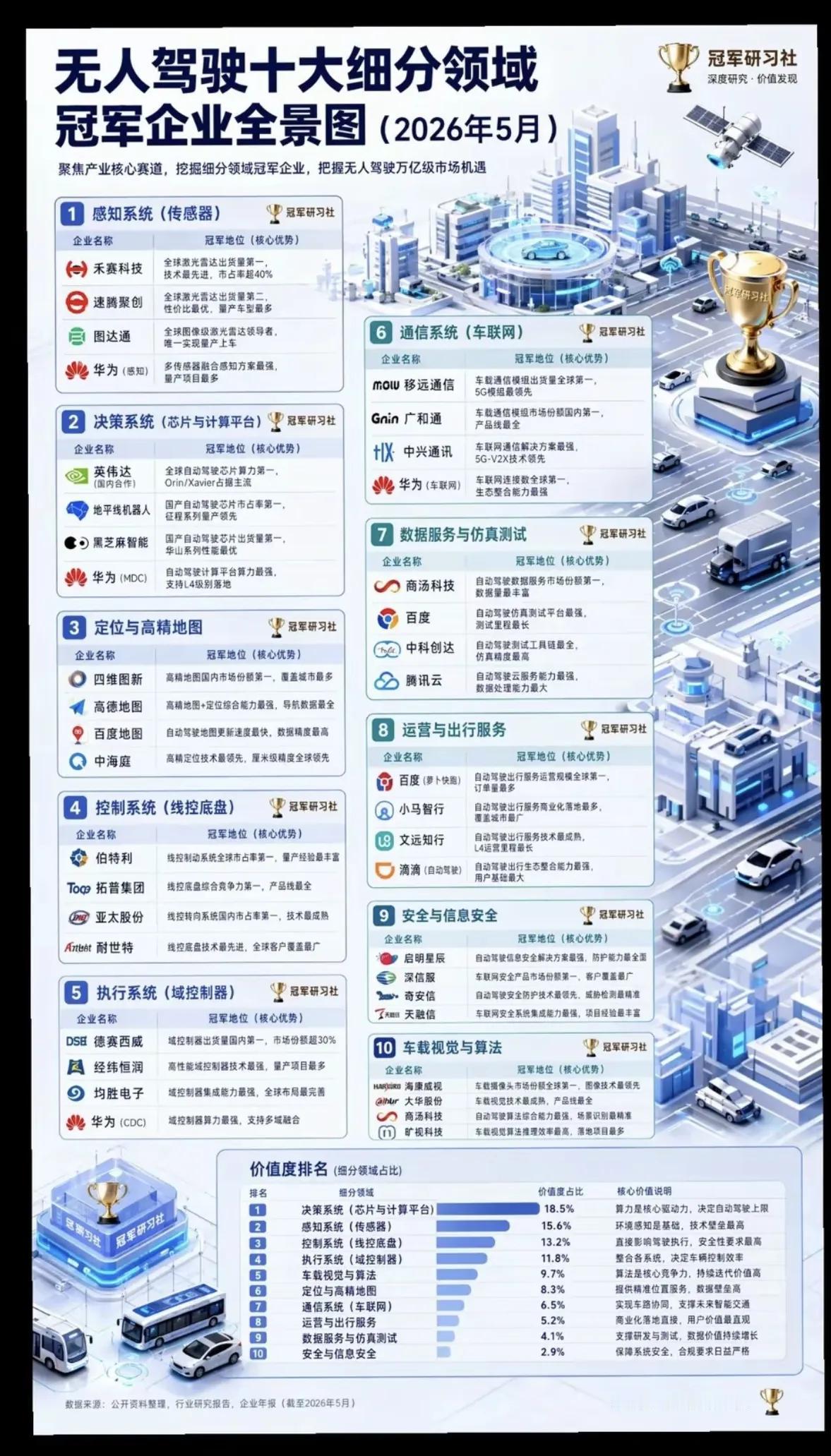 一文看懂无人驾驶十大细分赛道龙头格局，万亿市场谁主沉浮？
 
无人驾驶正迎来爆发