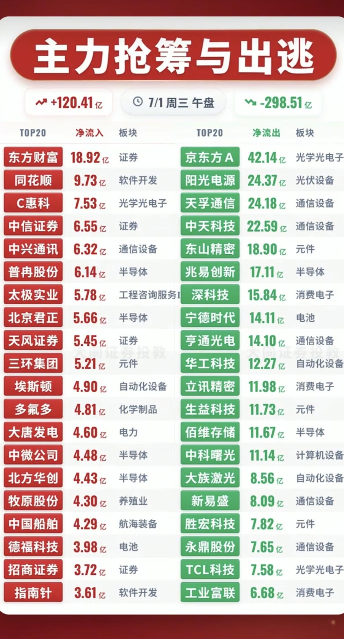 7.01周三  主力资金+抢筹出逃榜TOP20!

资金抢筹：
中芯国际概念、参