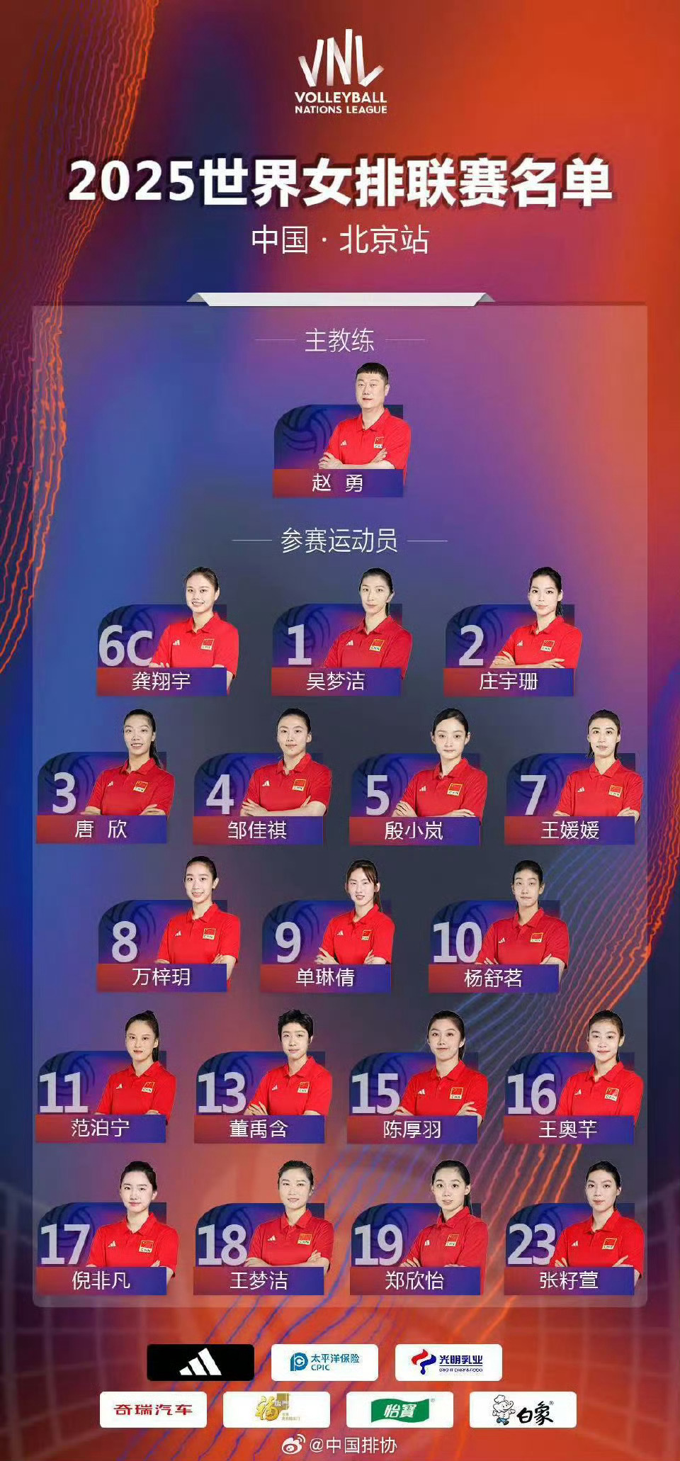 根据排协公布的消息，中国女排在世联赛北京站的18人名单出炉，除了伤病恢复中的李盈