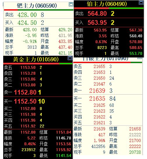今天是3月5日， 
国内贵金属四大品种， 
偏强运行，三个品种上涨； 
只有钯金