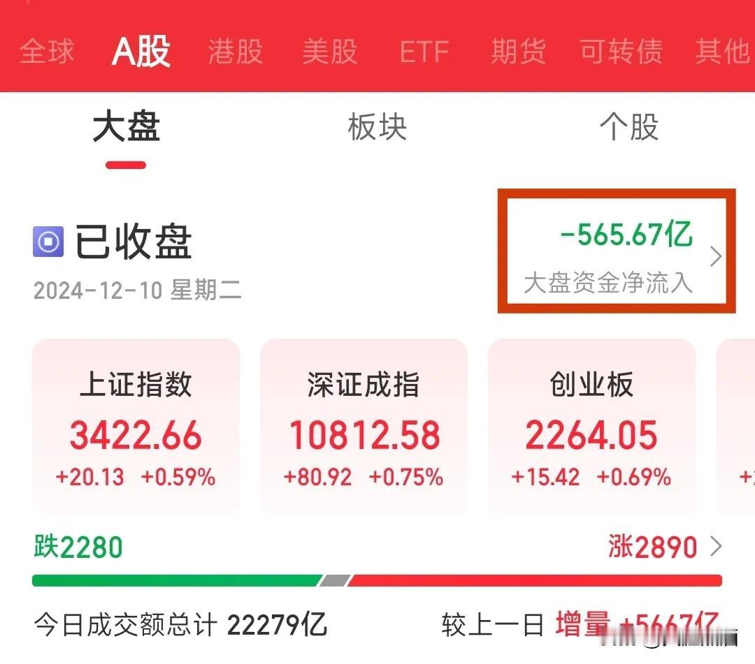 大A高开跳水，收盘仅涨0.6%，太添堵了！
A股今天的表现只能用拉胯来形容，竟然