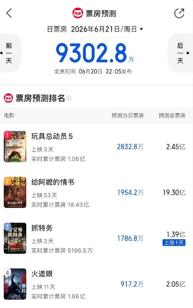 赵丽颖抗票房实力还是可以的！
冯小刚导演的《抓特务》上映三天，票房6000万，目