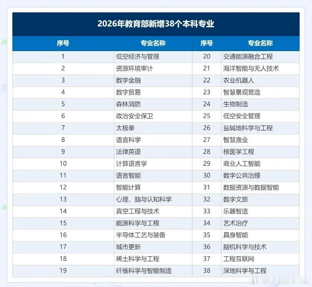 这是今年大学新增的38个本科专业，全是AI人工智能与数字经济相关的这里有几个问题