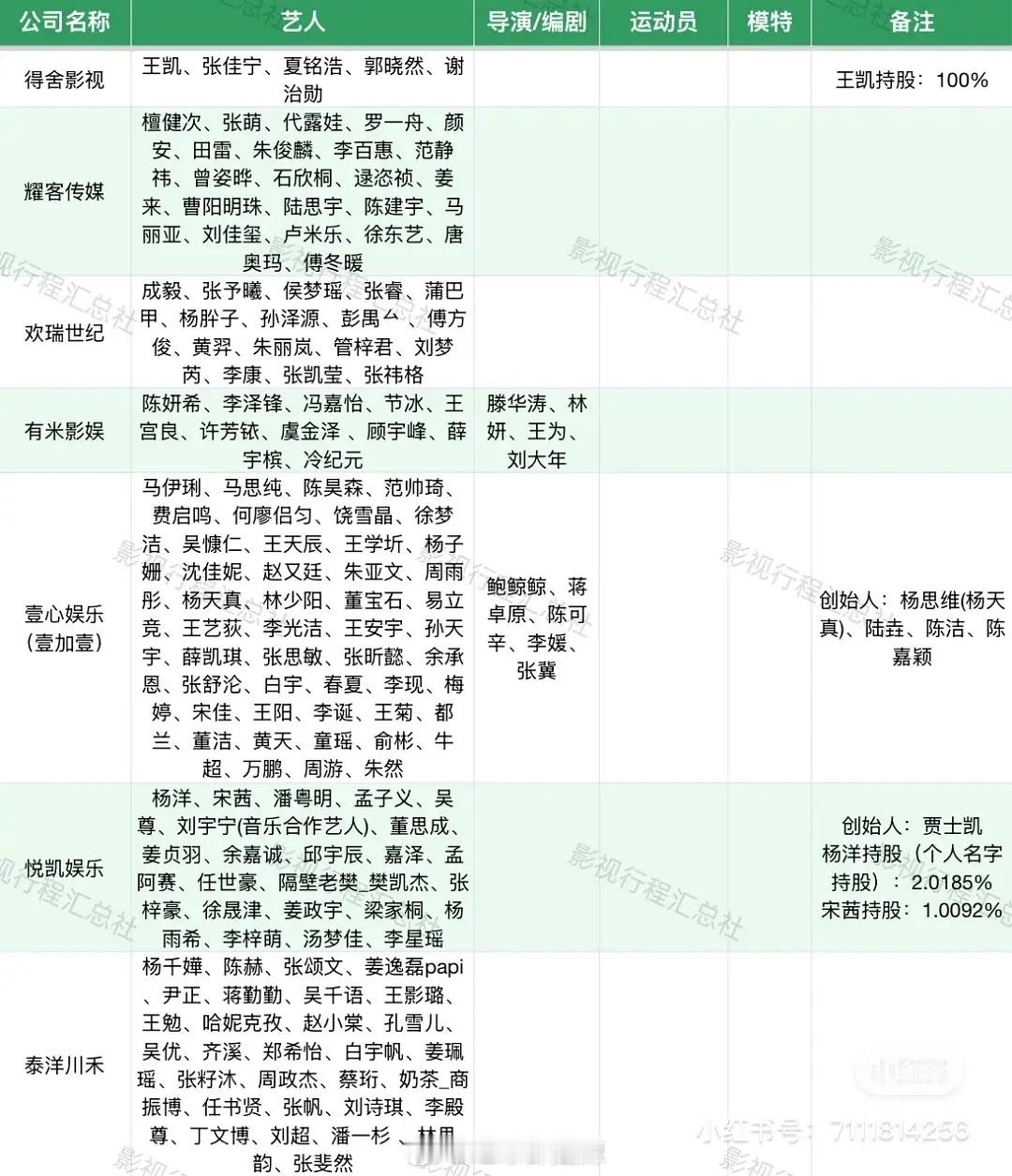 内娱经纪公司及旗下艺人汇总 ​​​