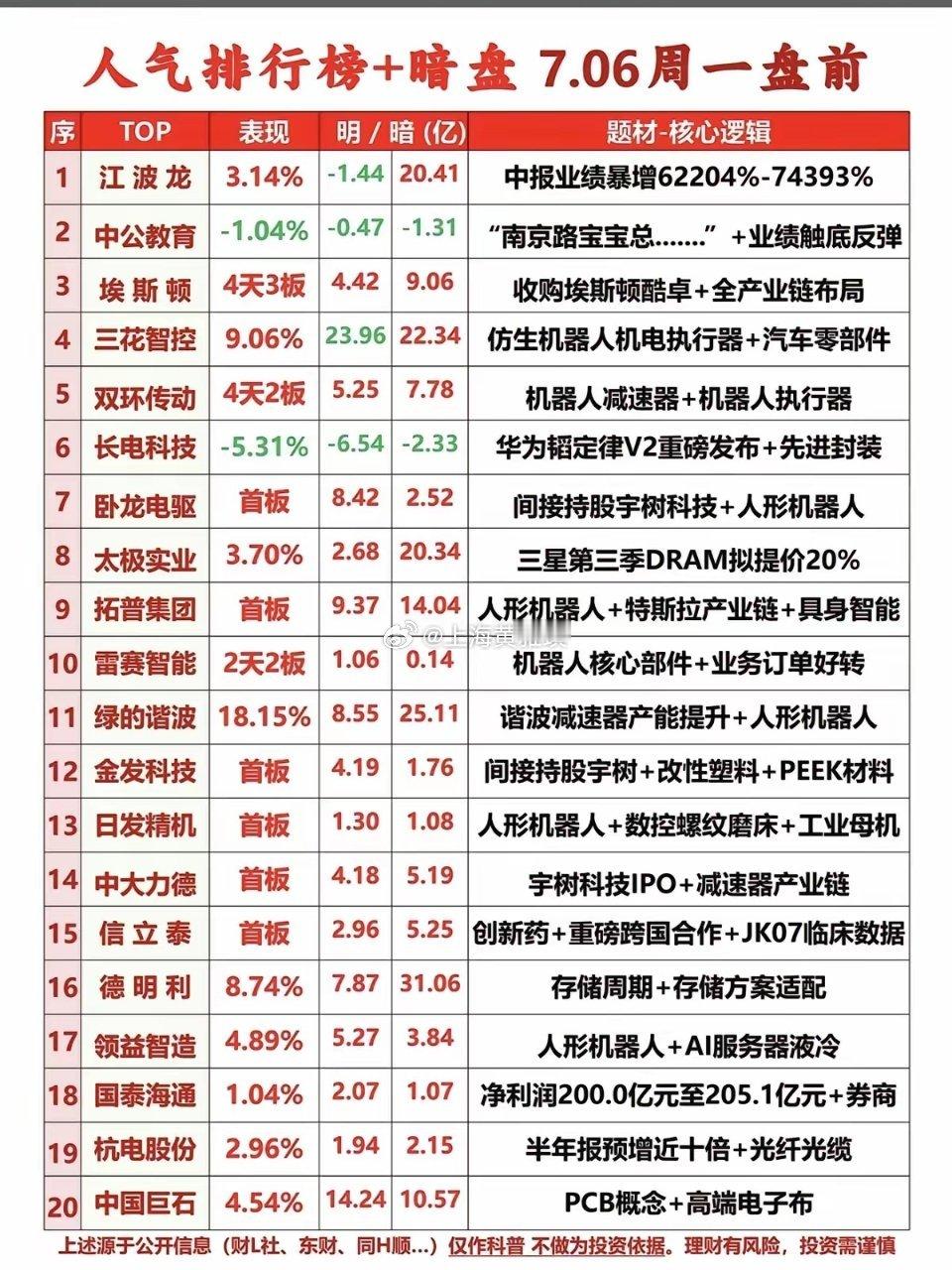 7.6周一  市场热点方向+人气排行榜！1.中报业绩预增2.人形机器人3.减速器