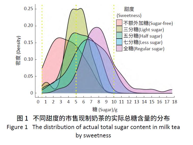 一篇论文，关于上海122种市售现制奶茶中的营养成分。🥤2018 年和2021 
