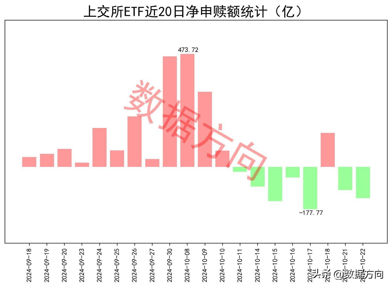 ETF持续流出

10月22日星期二，大盘低开高走收红，前期强势品种调整，前期滞