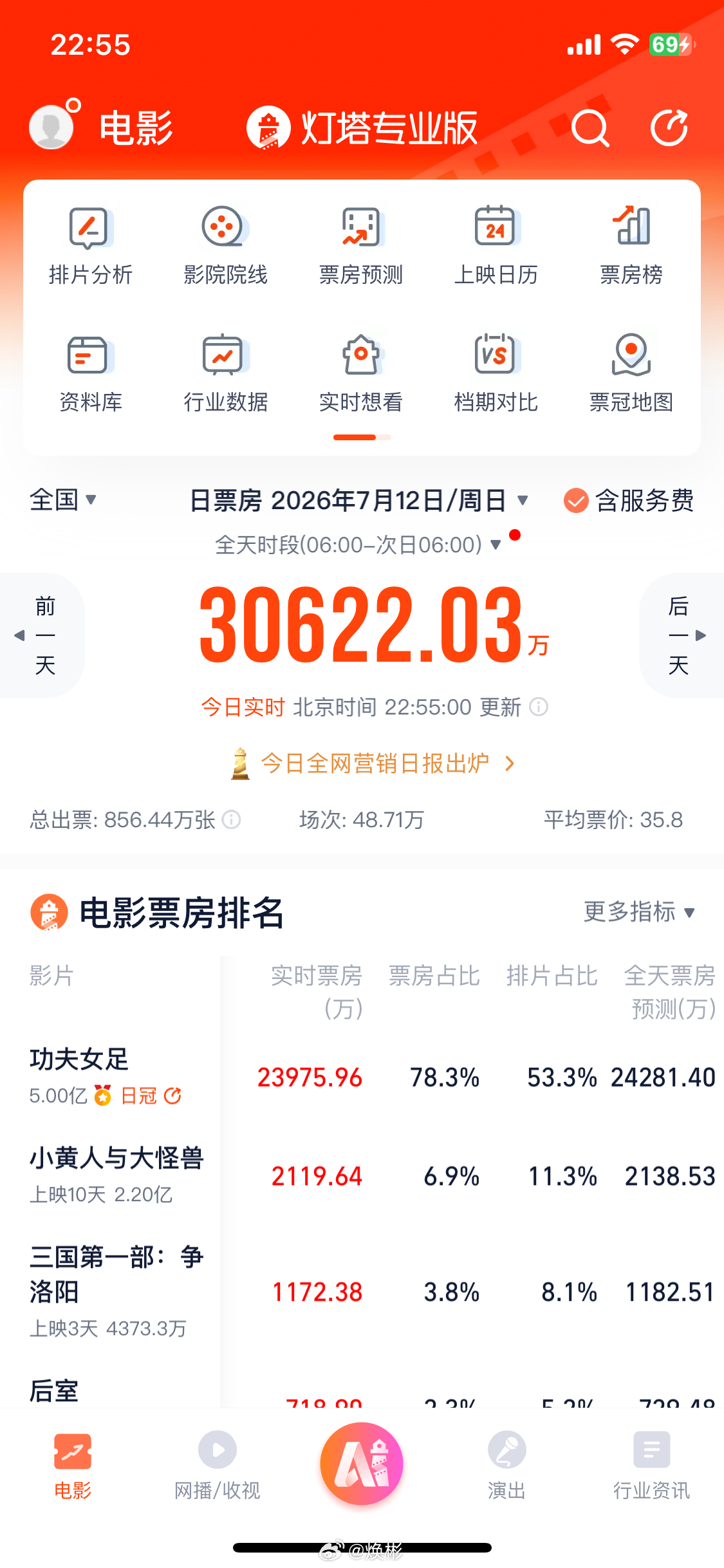 牛逼！上映两天的《功夫女足》票房破5亿了！功夫女足