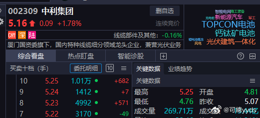 中利集团如期冲高，是否取关自己决定。 