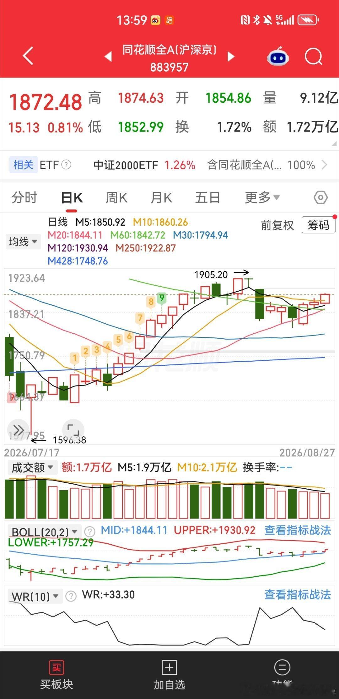 还有一个小时，拜托站上5日量能均线吧！ ​​​