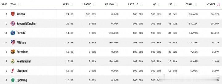 最新欧冠夺冠概率：1、阿森纳 36.32%2、拜仁 28.90%3、巴黎 16.