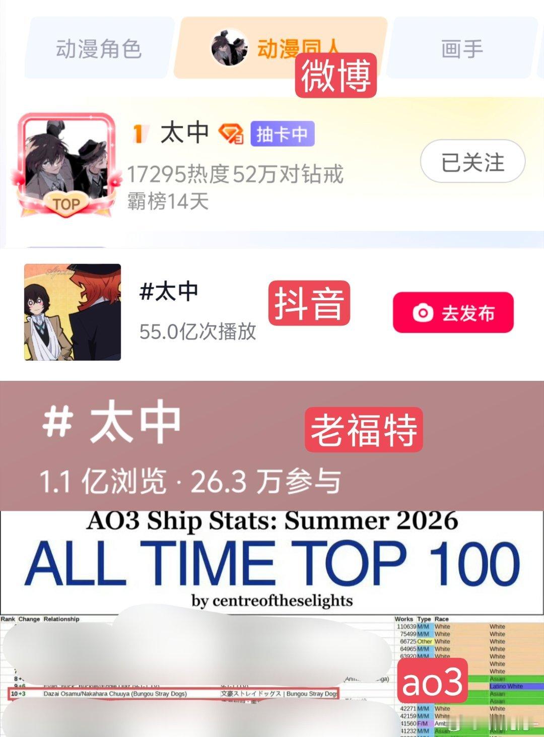 你看看没有太中，文豪野犬在国内有热度吗[泪奔]，没有磕点能圈内断层[泪奔]？这人